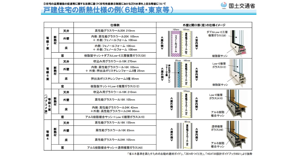 2022年に住宅性能表示制度が見直しされ断熱等級5・等級6・等級7が新設！｜ハウスメーカーが狙う「断熱等性能等級」とは？ | KODATE ...