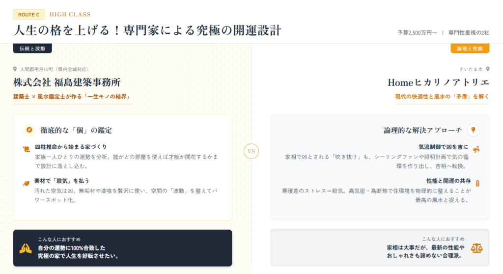 埼玉のハイグレード風水住宅（ルートC）の比較図。伝統的な四柱推命を用いる福島建築事務所と、住宅性能を風水として捉えるHomeヒカリノアトリエの専門的なアプローチの解説