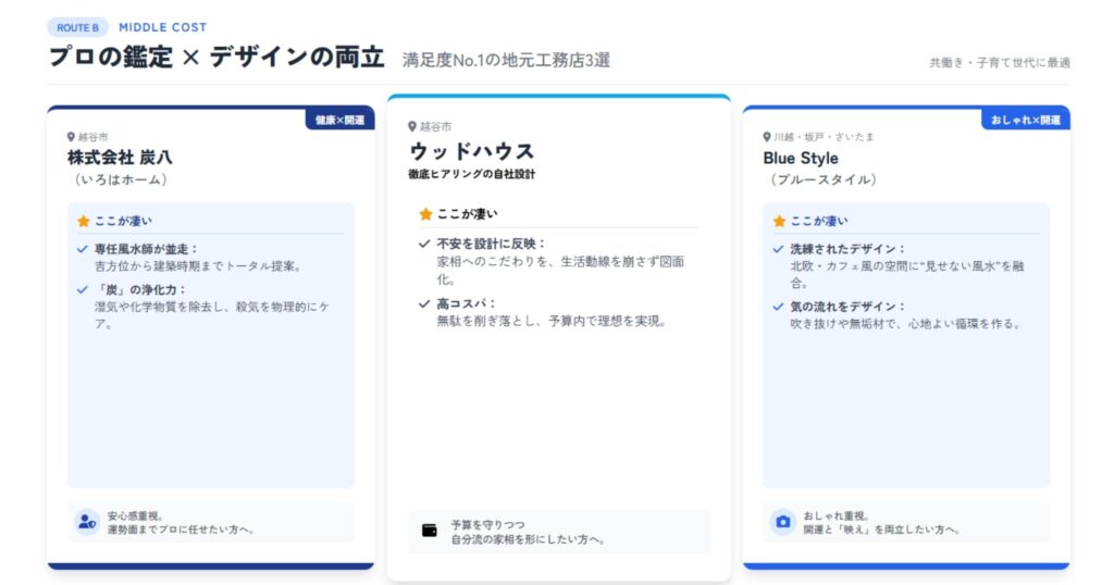 埼玉の風水対応工務店3選（株式会社炭八、ウッドハウス、Blue Style）の特徴・強み・ターゲット層の比較図
