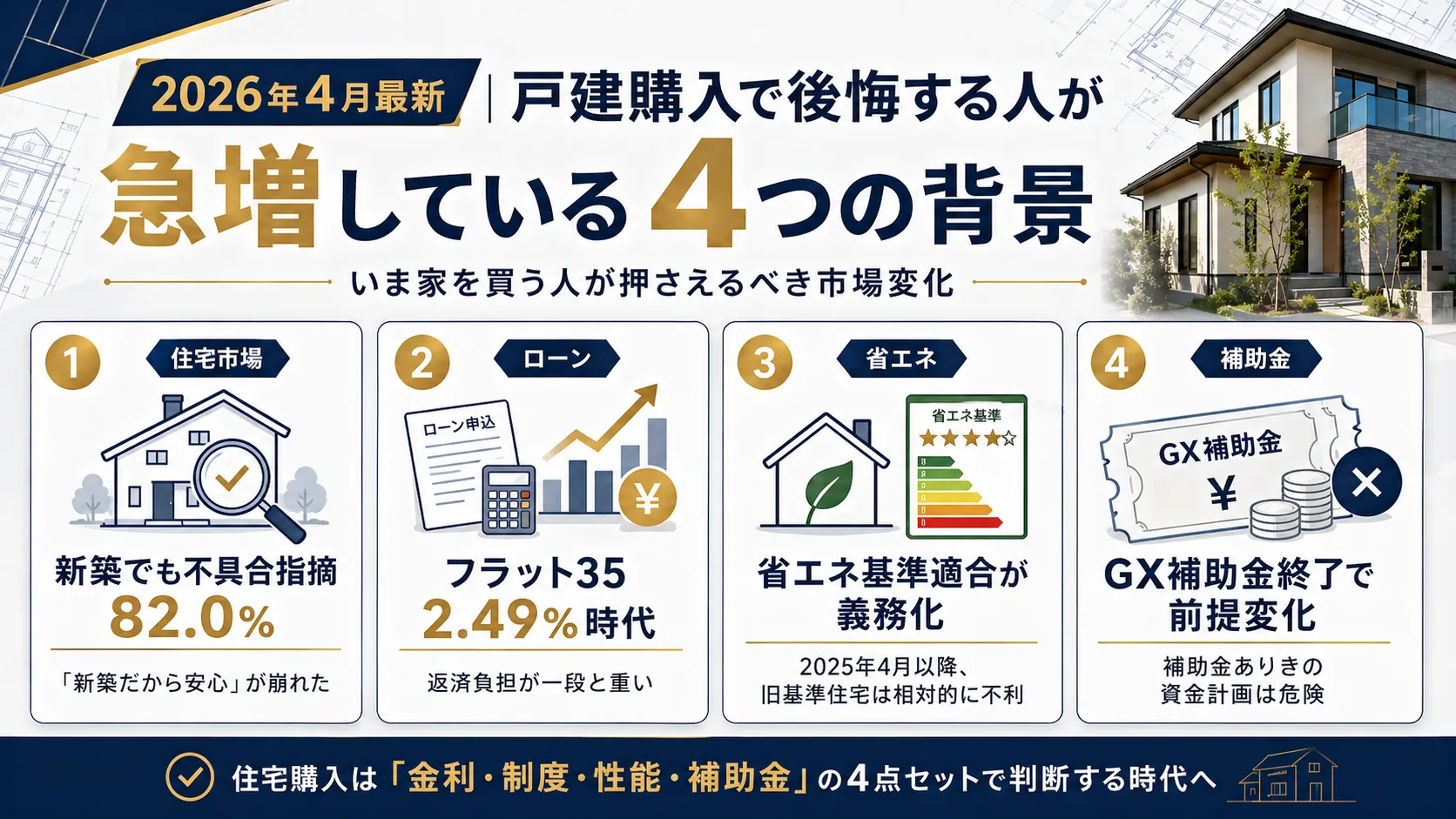 2026年4月時点で戸建購入の後悔が増えている4つの背景を示す図解画像