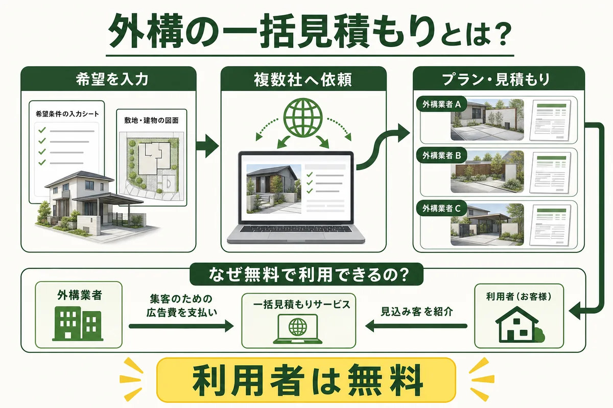 外構の一括見積もりの仕組みと無料で使える理由を示す図解