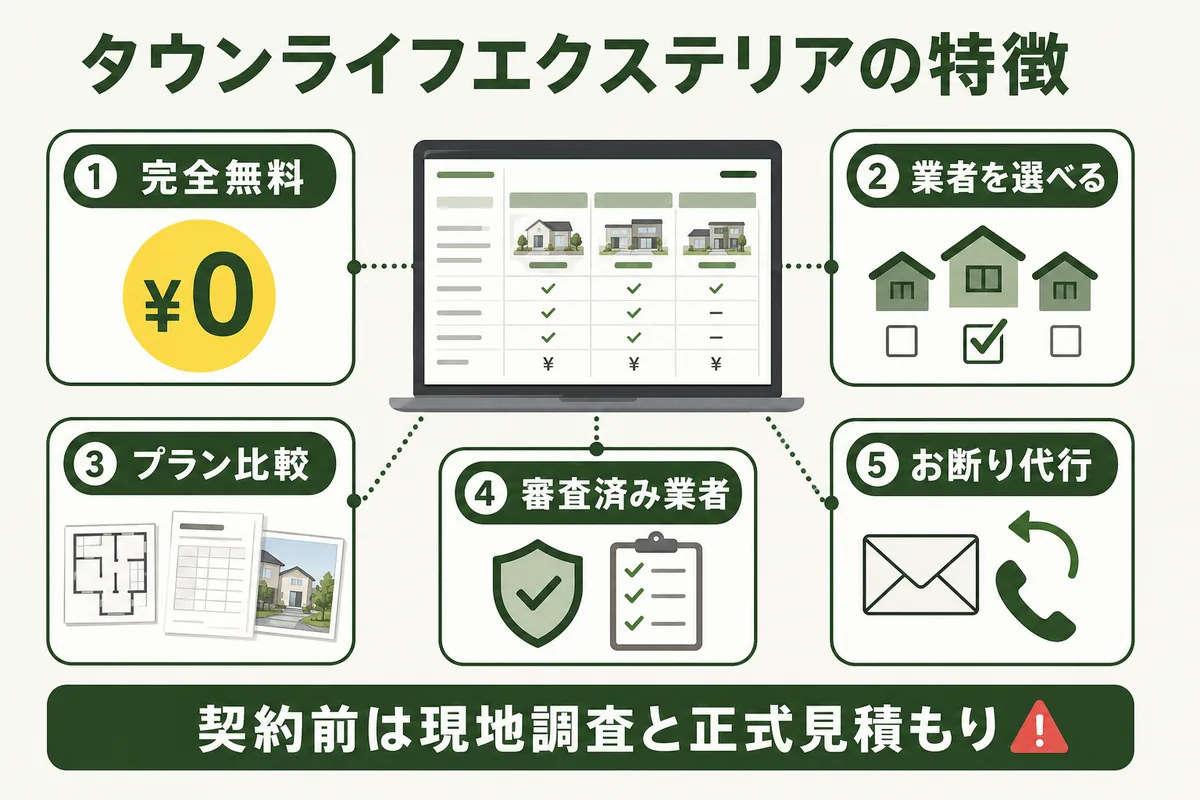 タウンライフエクステリアの無料比較や業者選択などの特徴を示す図解